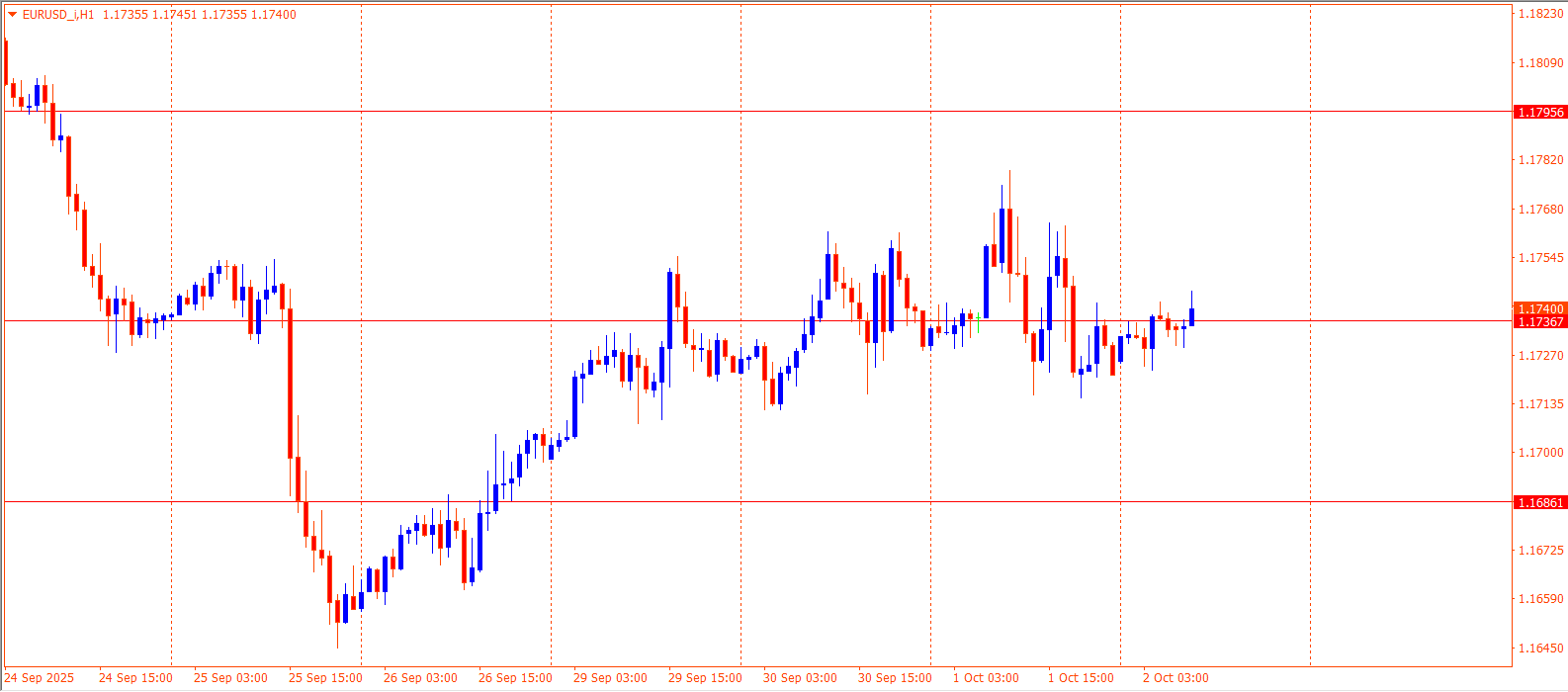 EURUSD